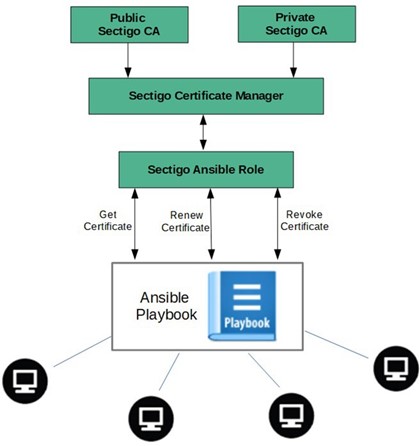 Ansible Sectigo integration