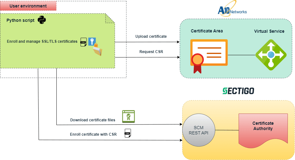 Sectigo A10 Certificate Management architecture