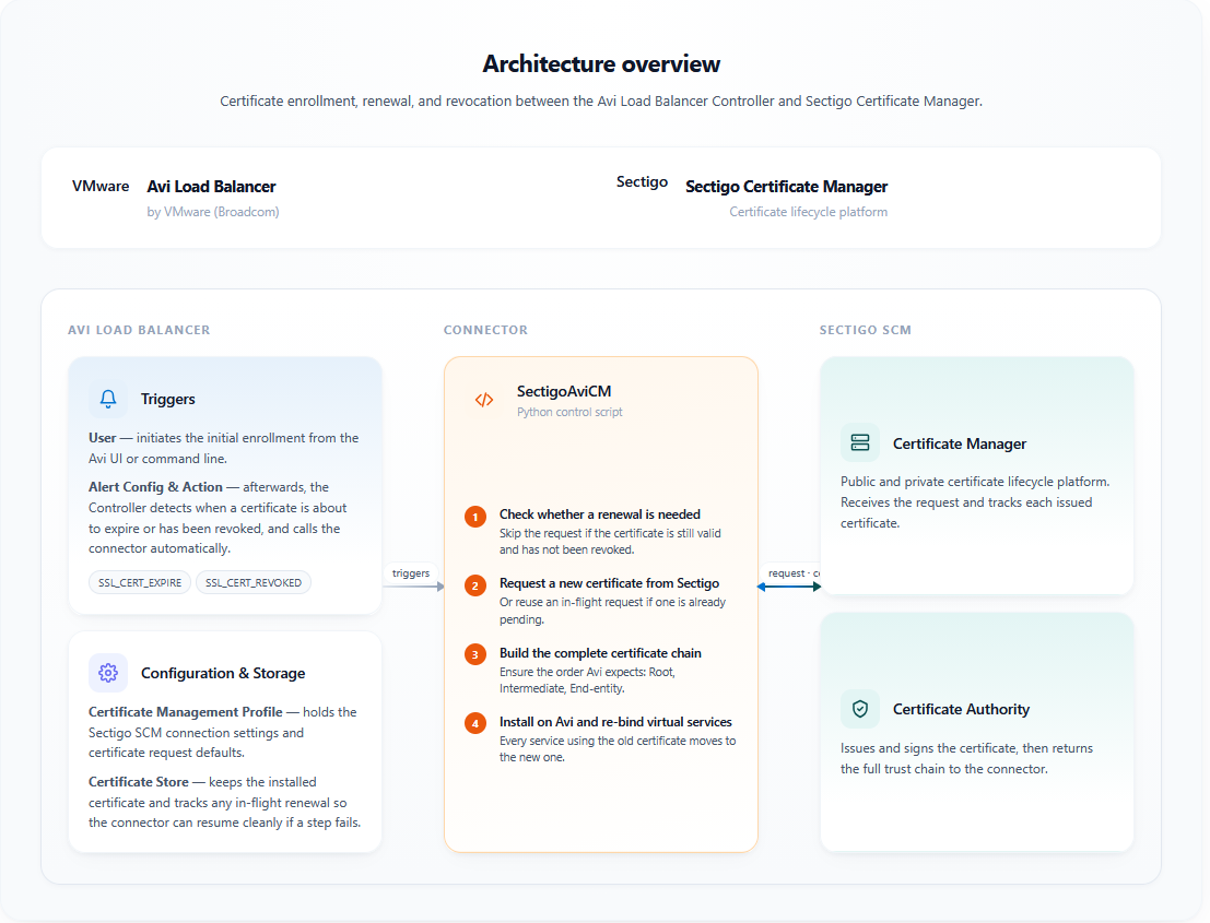Avi Connector Architecture