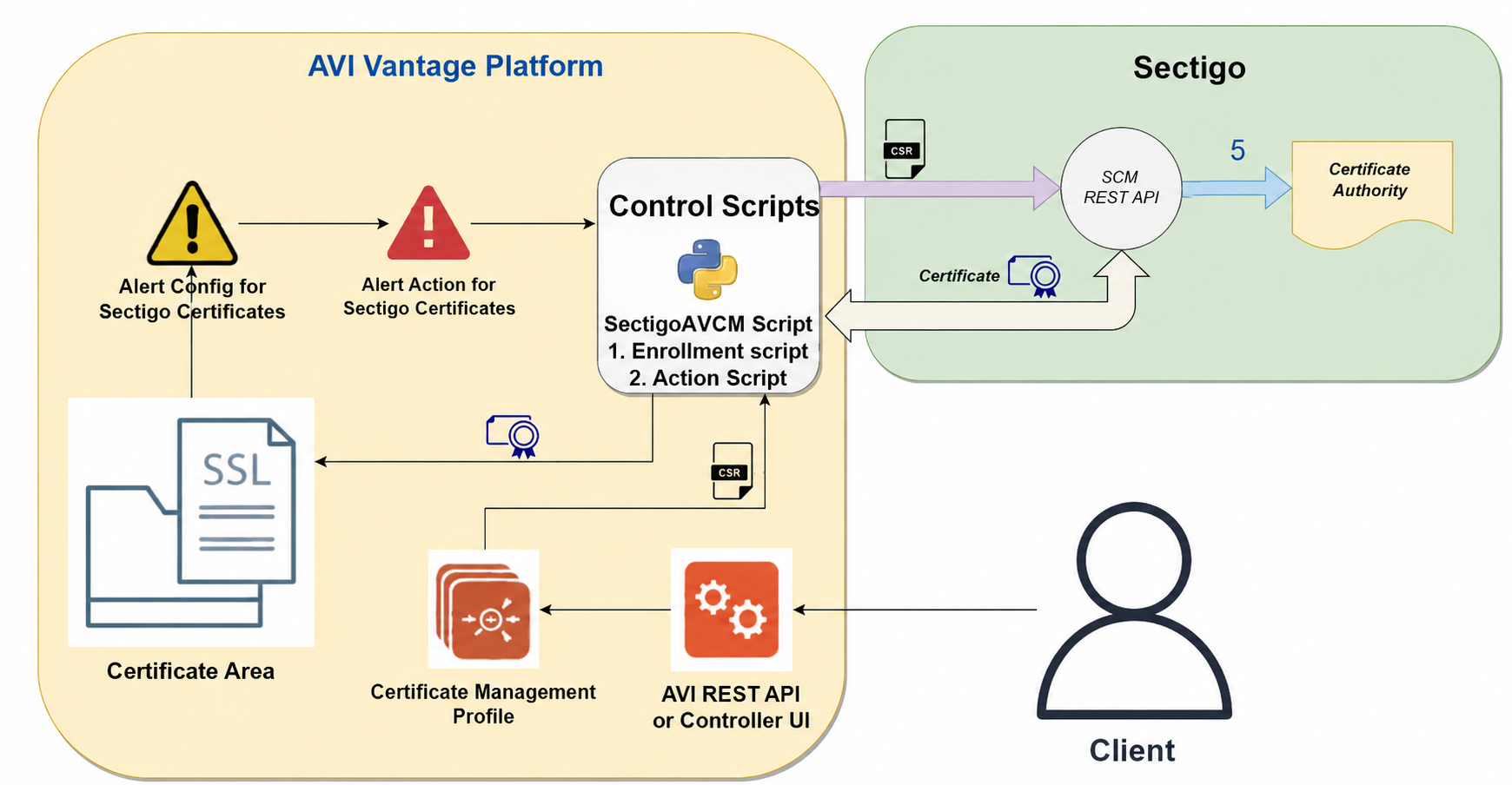 Avi CM Architecture