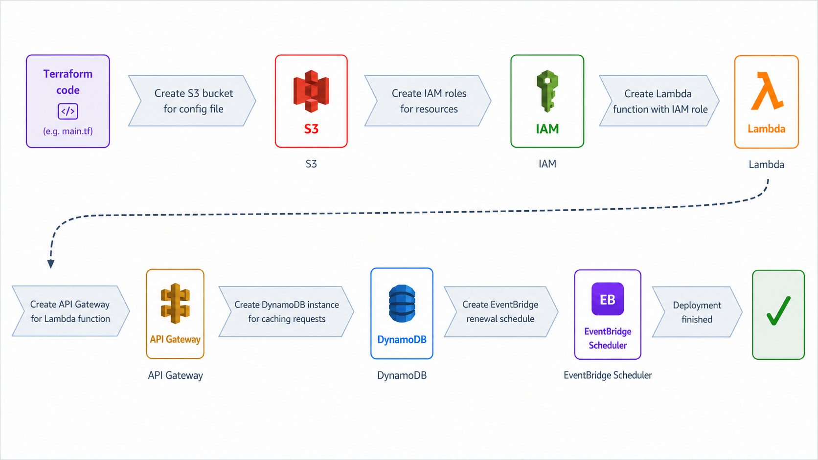 Deploying SectigoAWSCM Lambda function using regional endpoint