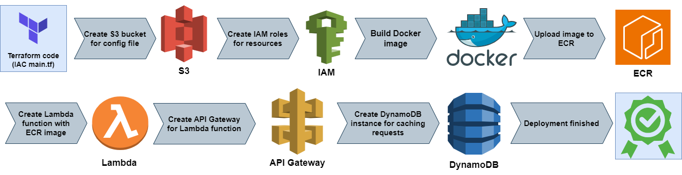 Deploying SectigoAWSCM Lambda function