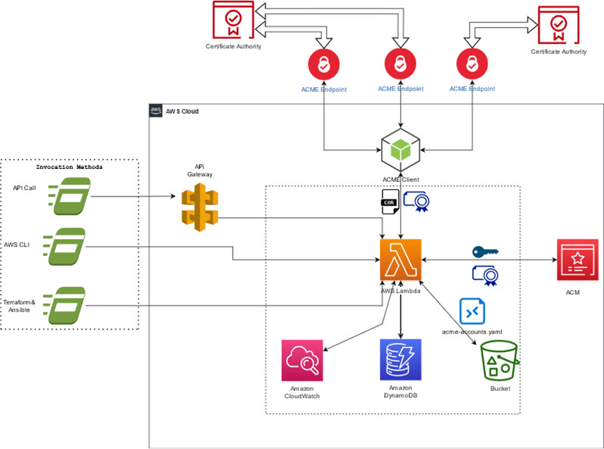 Sectigo AWSCM architecture