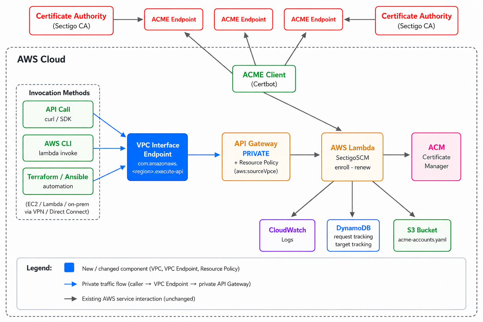 Sectigo AWSCM private endpoint architecture