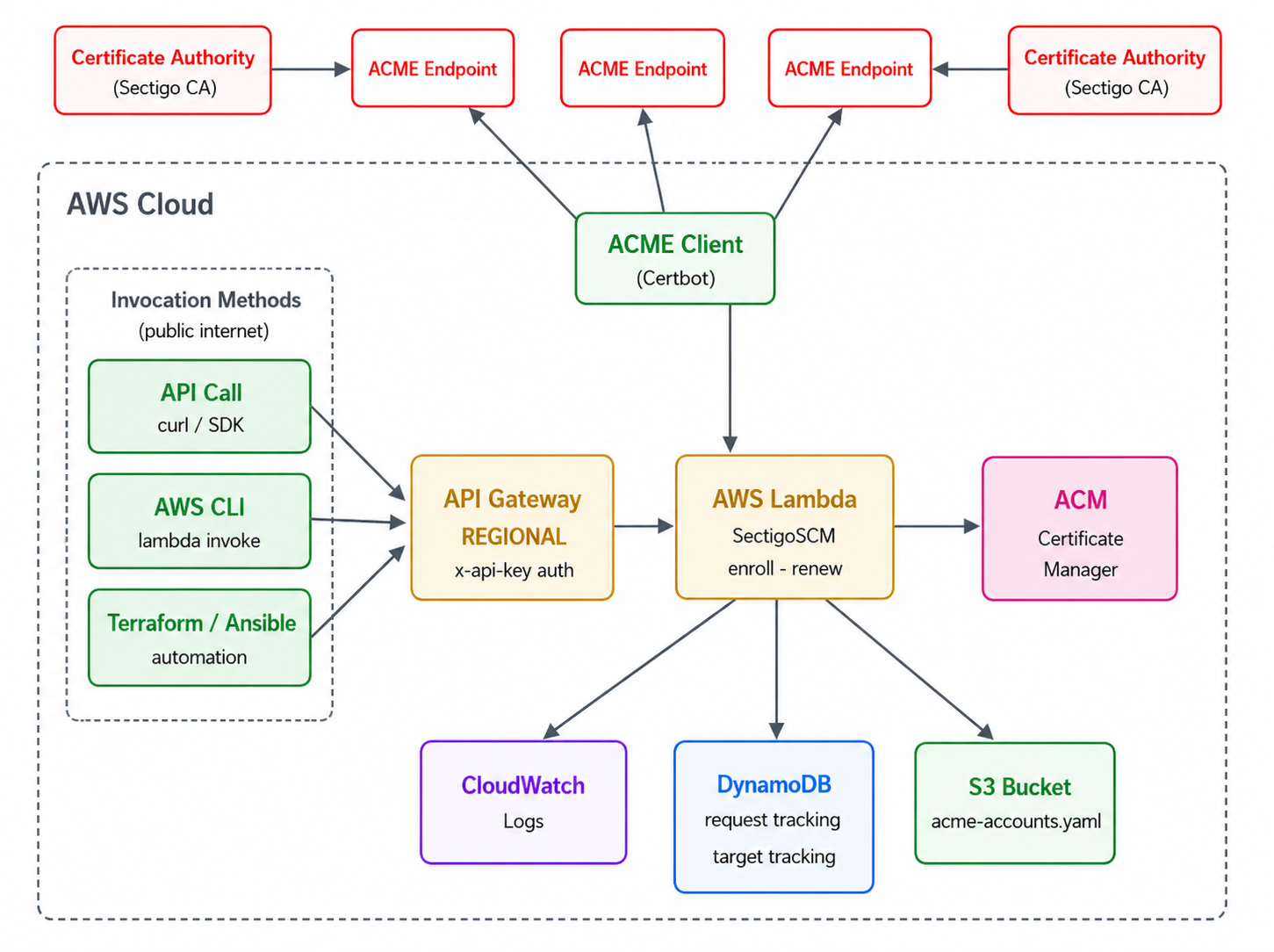 Sectigo AWSCM regional endpoint architecture