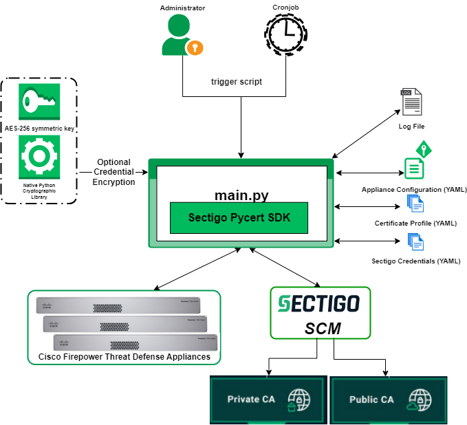 Sectigo Cisco FTD Architecture