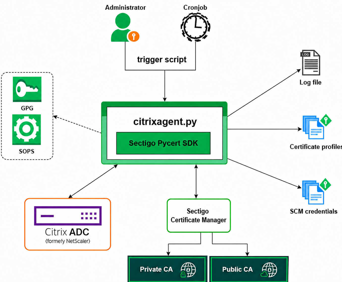 Sectigo Citrix connector architecture