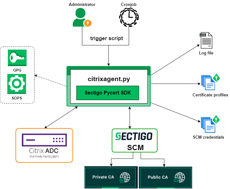 Sectigo Citrix connector architecture