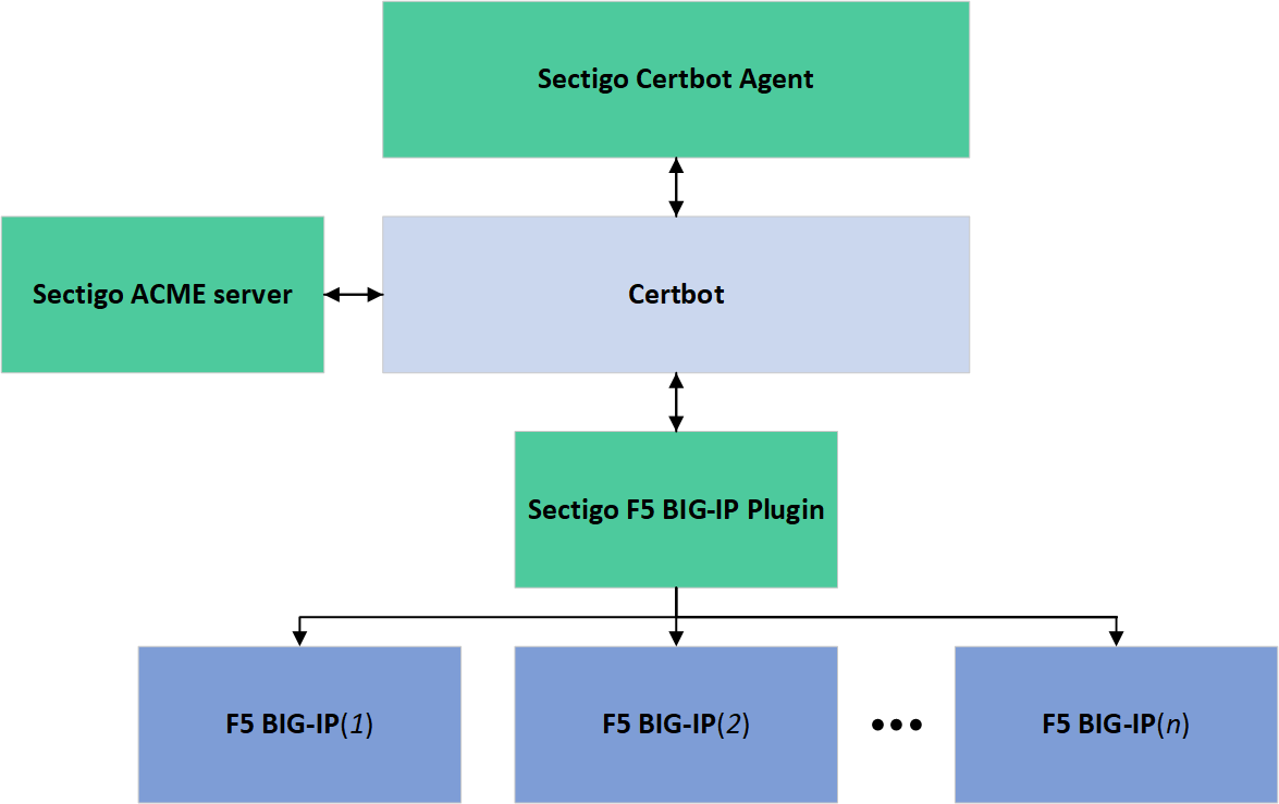 Sectigo Connector for F5 BIG-IP