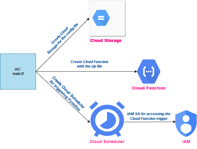 Deploying the SectigoGCPCM Cloud Function