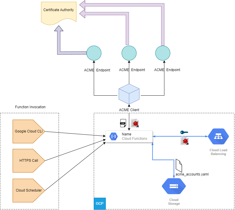 Sectigo GCPCM architecture