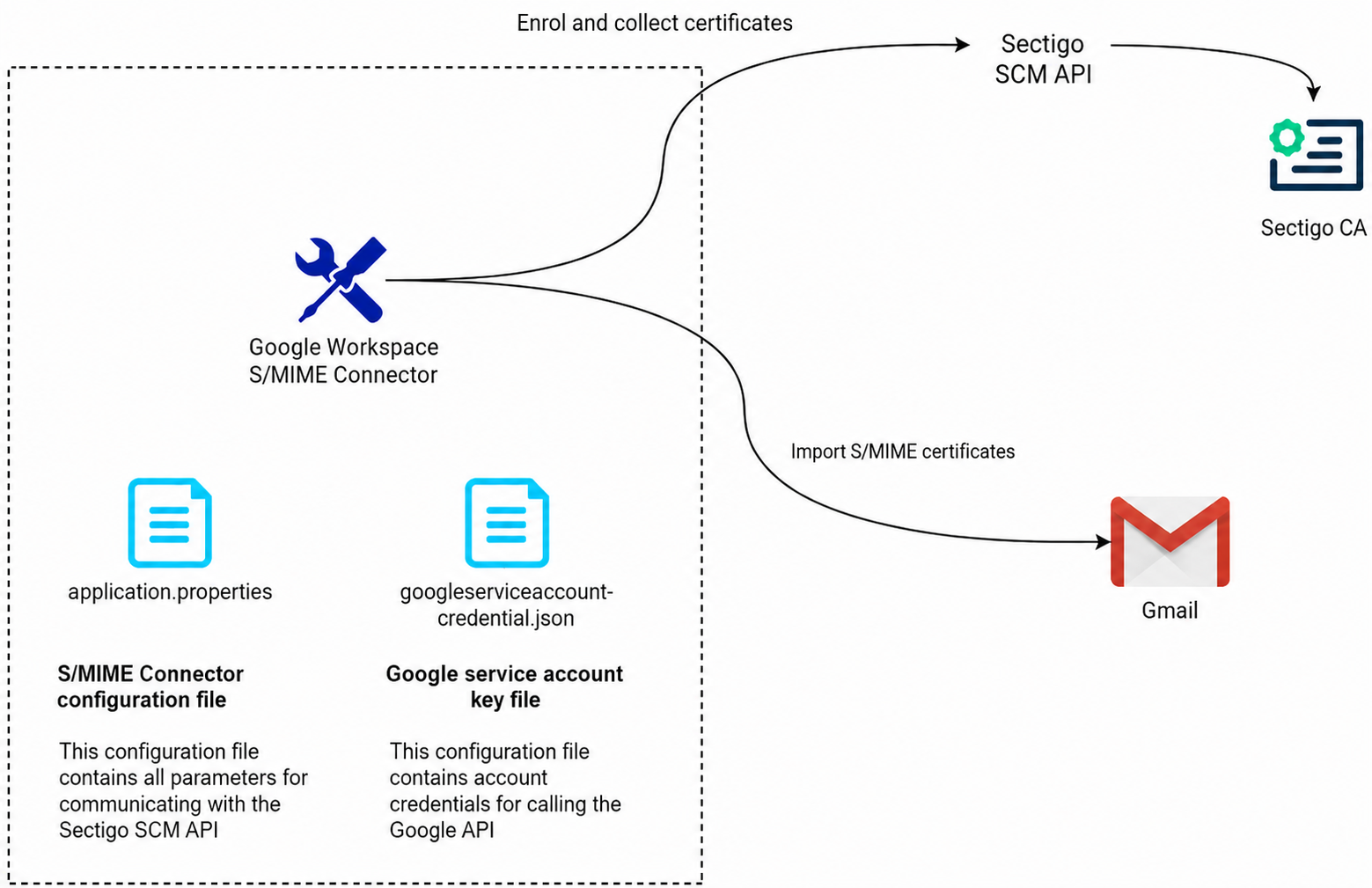 S/MIME Connector architecture