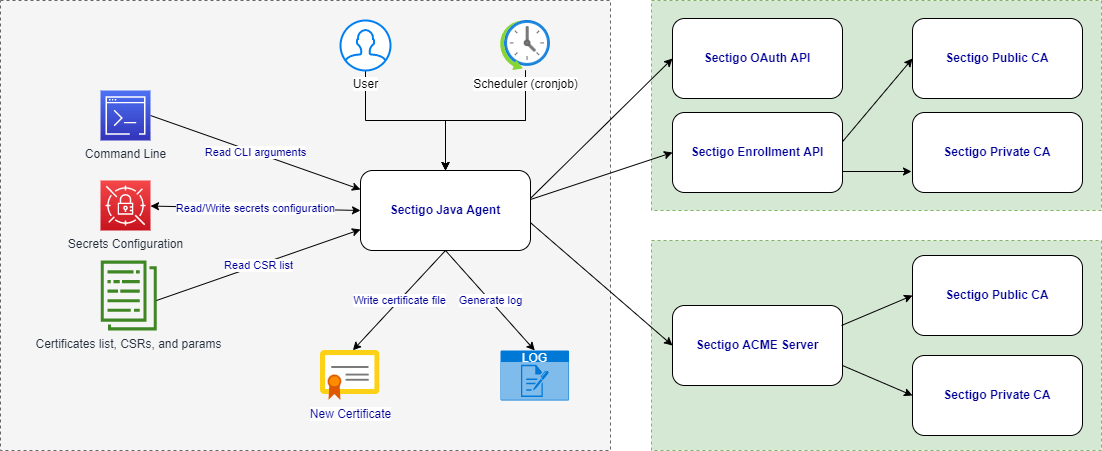 Sectigo Java Connector architecture