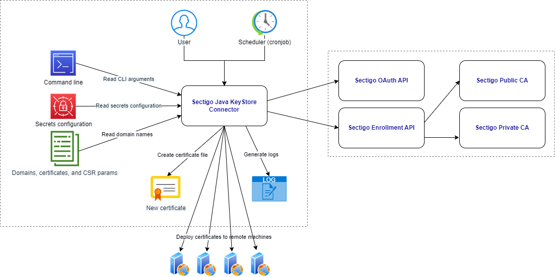 Sectigo Java Connector architecture