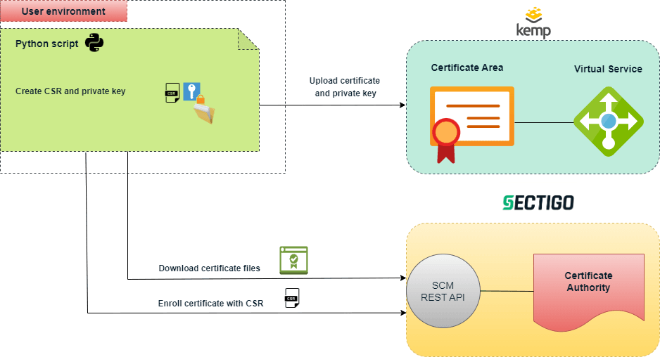 Sectigo Kemp Certificate Management architecture