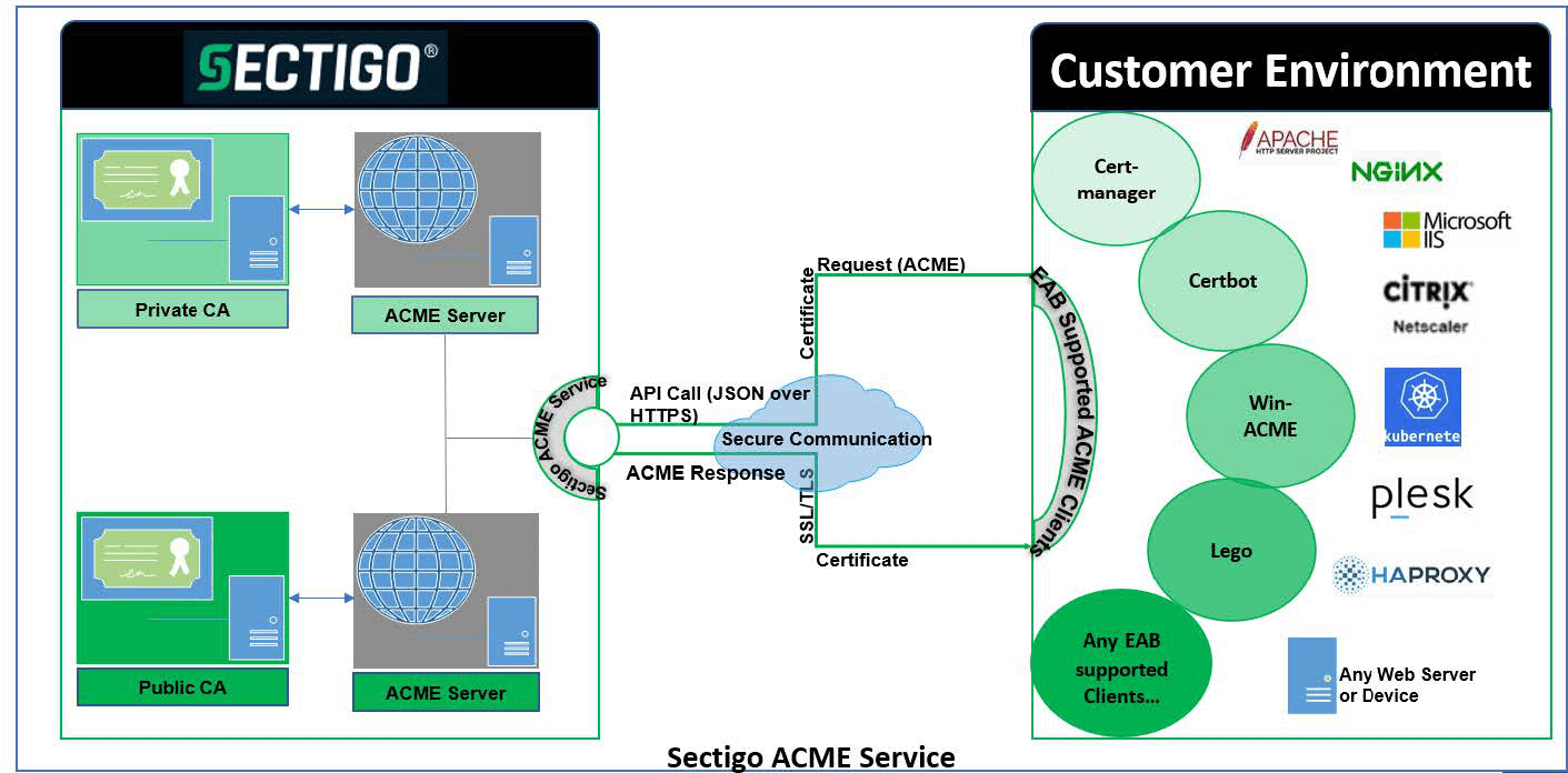 Sectigo ACME service diagram