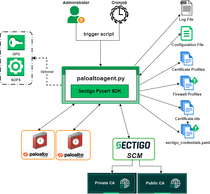 Sectigo Palo Alto Firewall Connector architecture