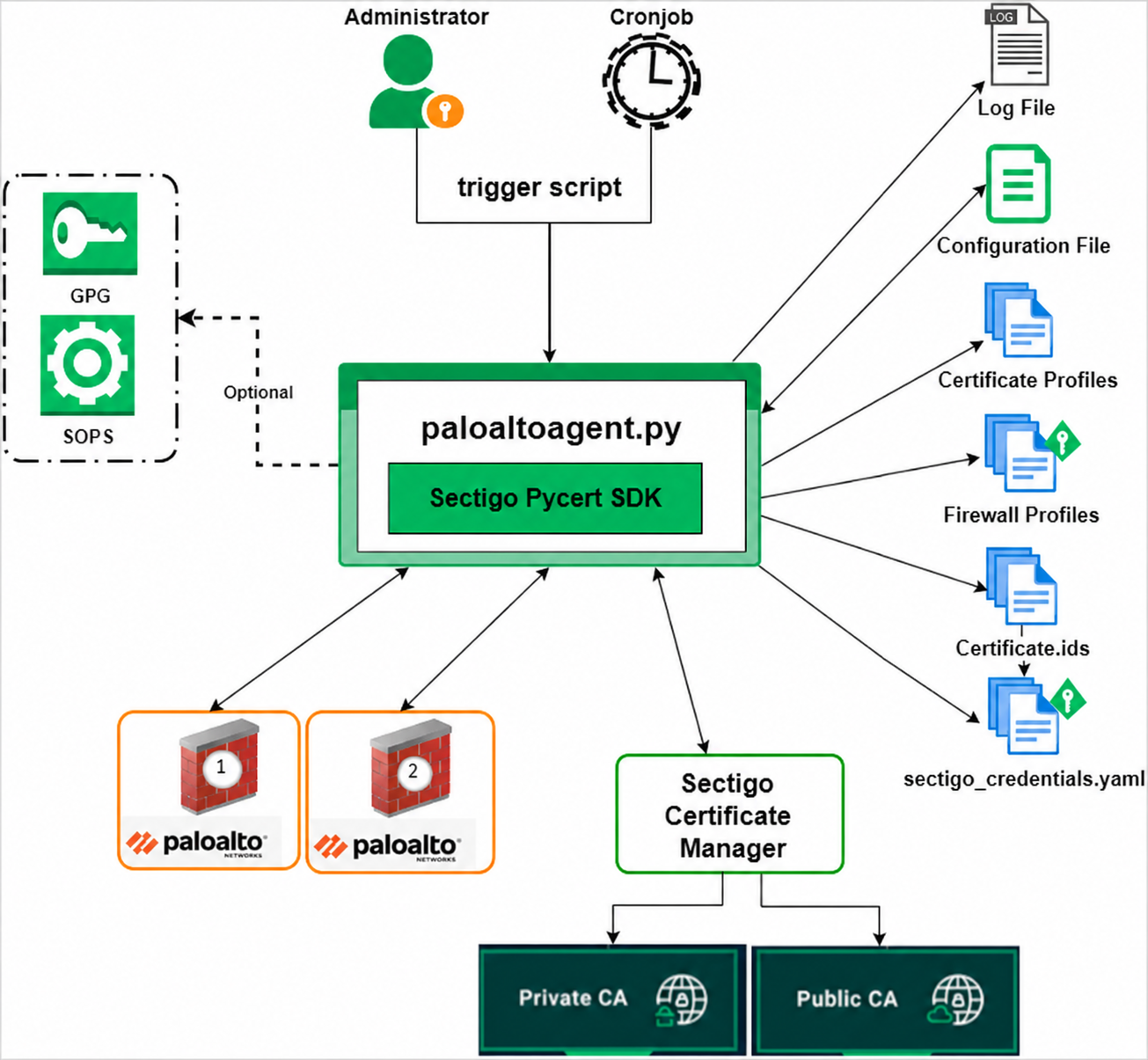 Sectigo Palo Alto Firewall Connector architecture