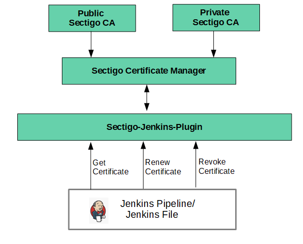 Sectogi Jenkins Integration