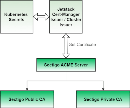 Sectigo Kubernetes ACME integration diagram