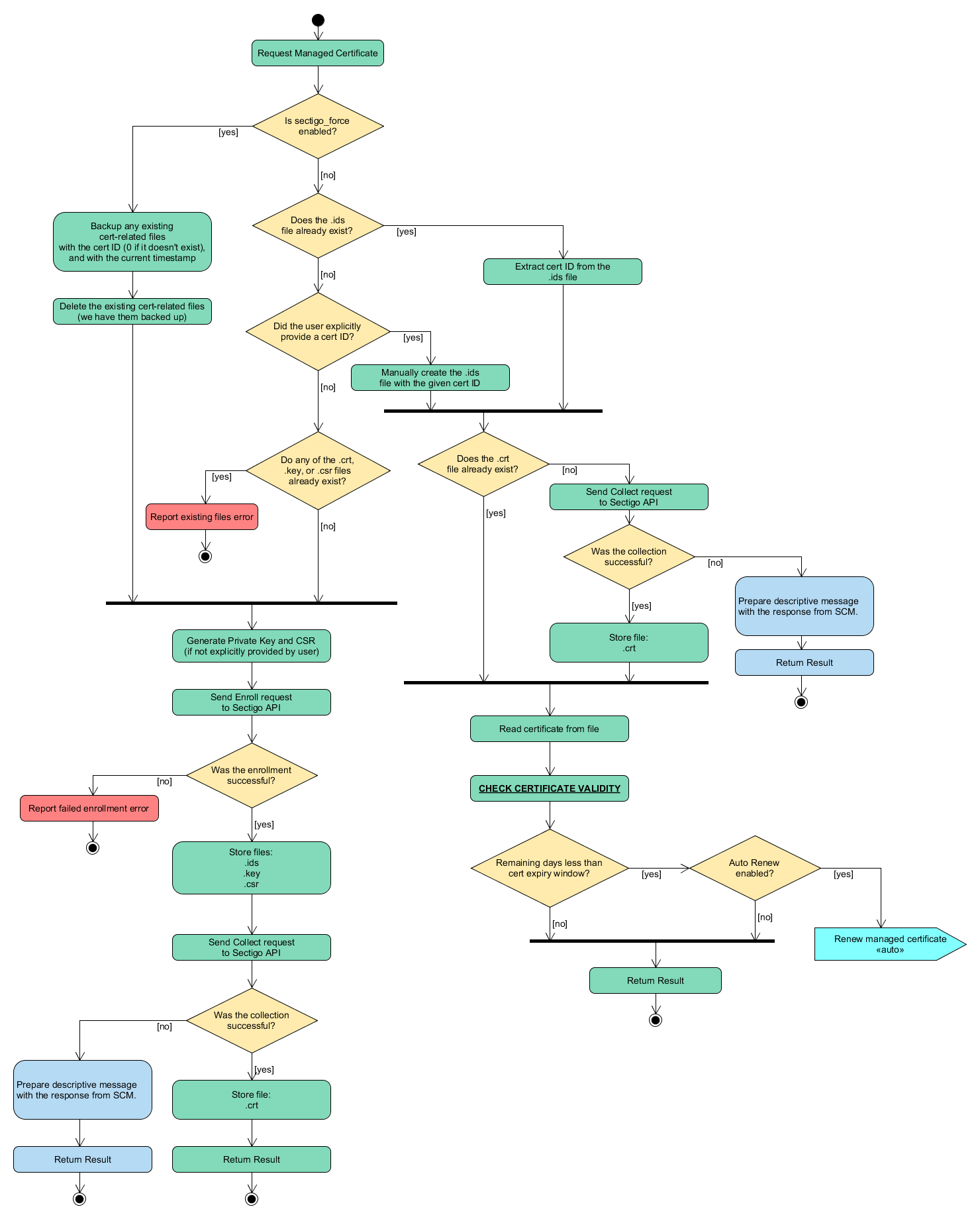 Puppet Sectigo certificate issuance diagram