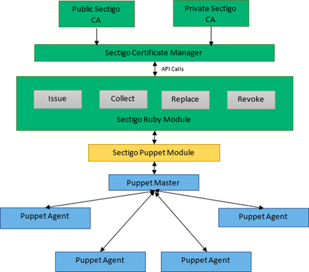 Puppet Sectigo integration diagram