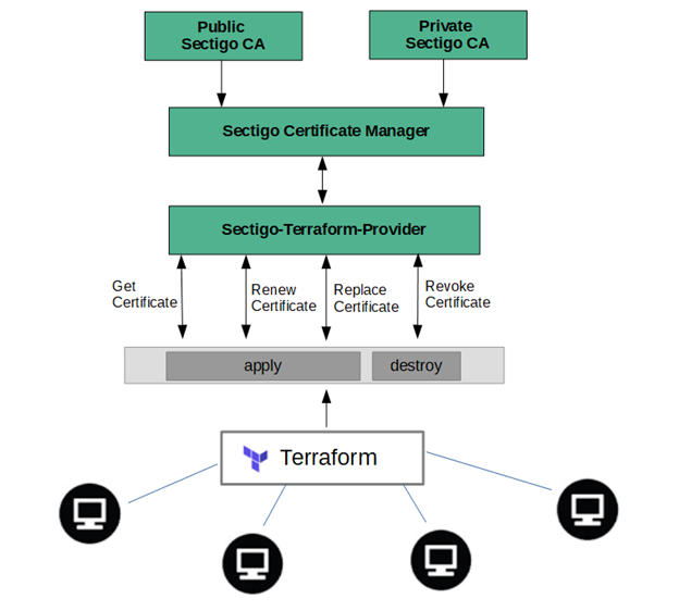 Sectigo Terraform Integration