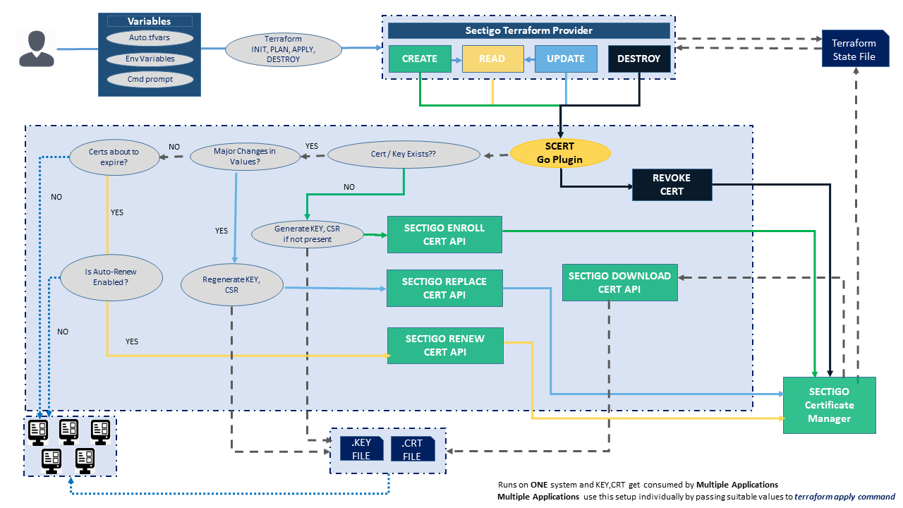 Detailed Terraform Integration Diagram