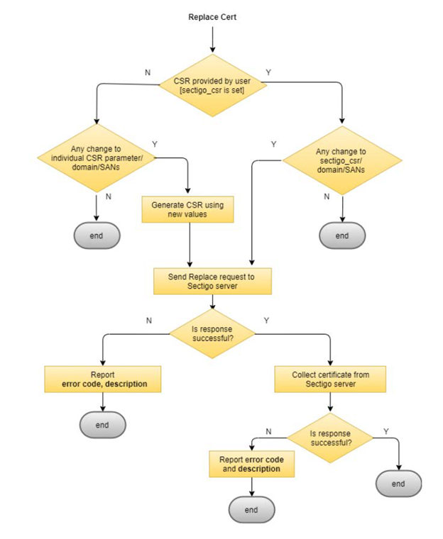 Certificate replacement behavior
