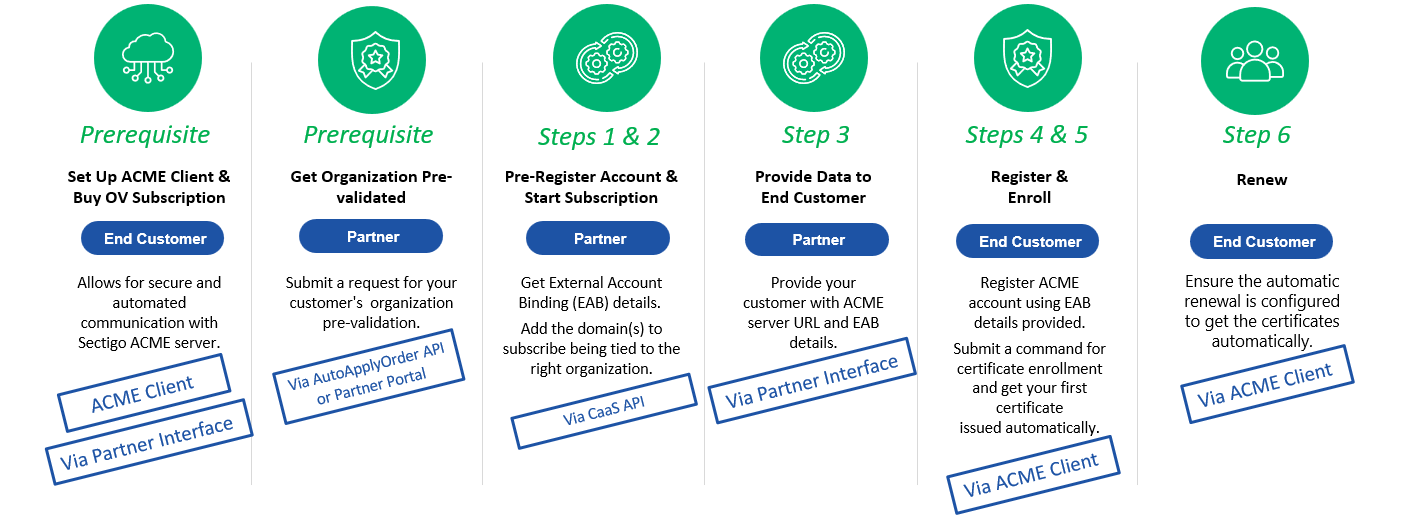How to start getting OV certificates
