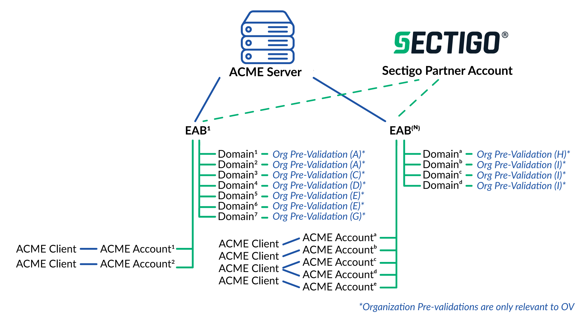 ACME account hierarchies