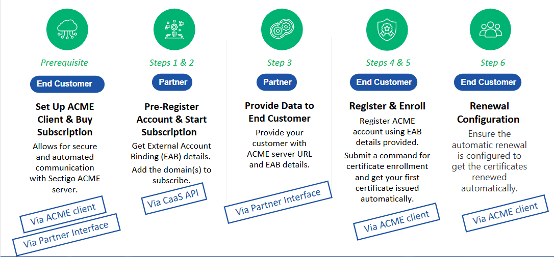 How to start getting DV certificates